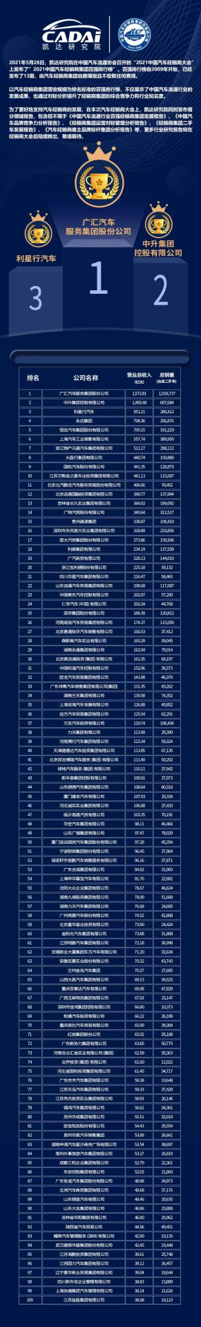 喜讯丨PG电子官方网站-PG电子(中国)荣登2021年中国汽车经销商百强排行榜第33位(图3)
